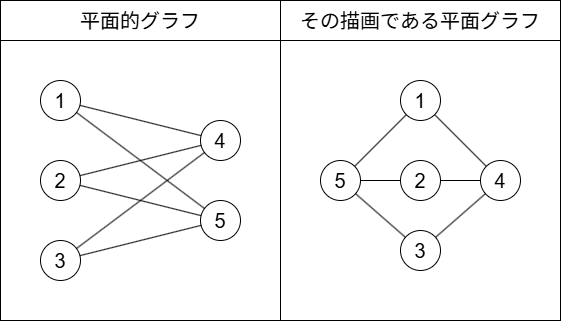 グラフ理論用語集 - AtCoderInfo