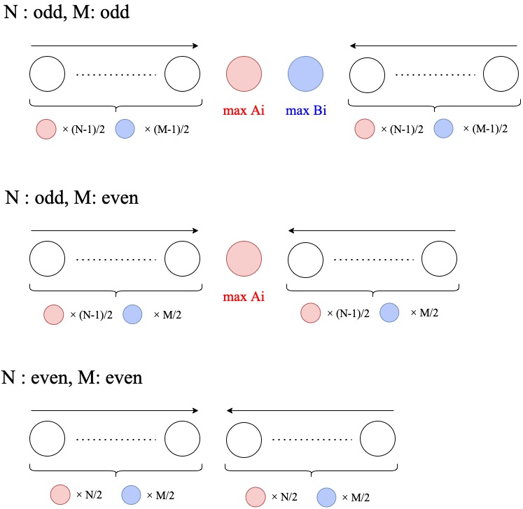 structure of optimal solution