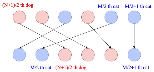 moving the dog between the central two cats