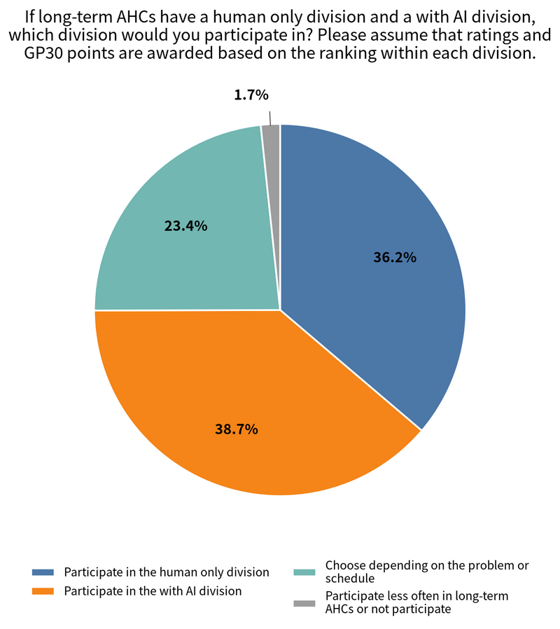 Survey results