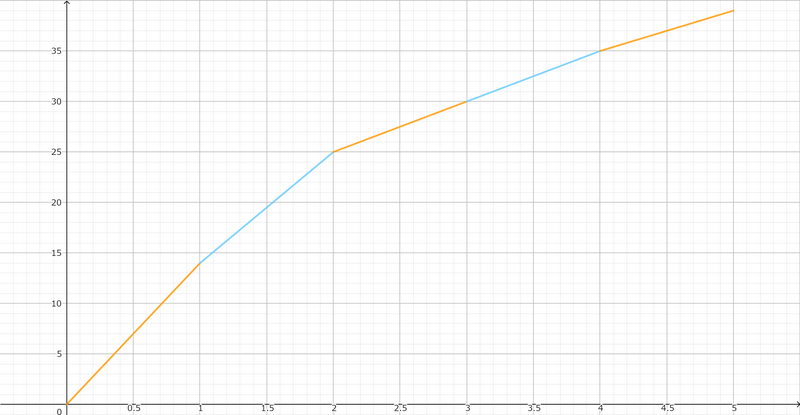 Graph 1